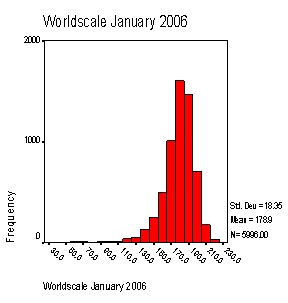 Chart: Worldscale January 2006